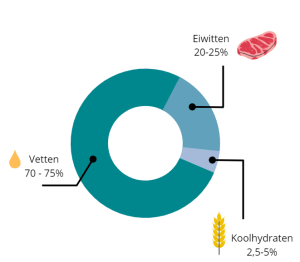 Cirkeldiagram met de macro verhoudingen van het keto dieet in percentages
